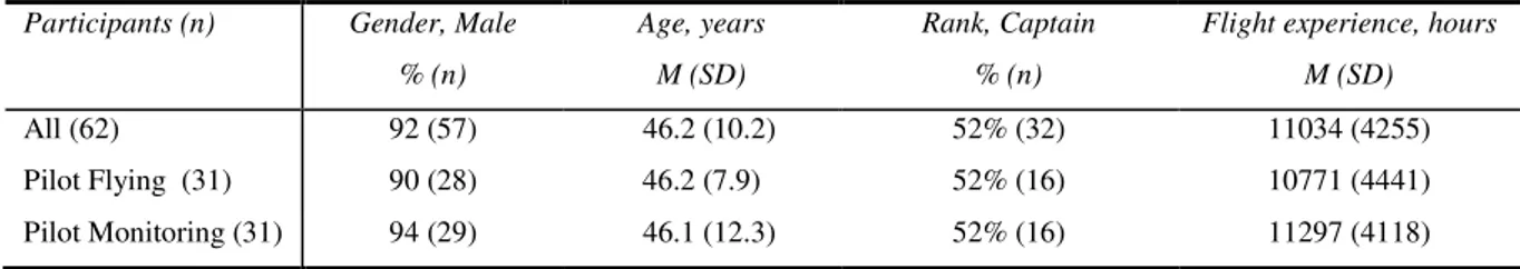 Table 1 . Demographic characteristics of the sample size 