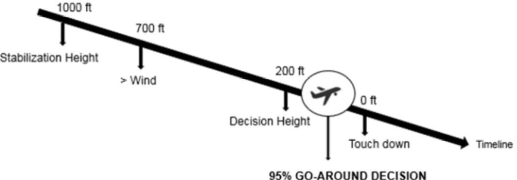 Figure 3.  Scenario timeline with pilots’ key decision moments during approach. 