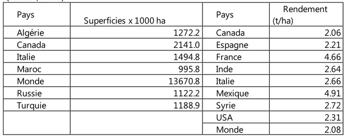 Tableau  1.  Superficies  et  rendements  de  quelques  pays  producteurs  du  blé  dur  (Faostat, 2013)