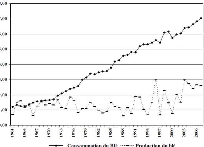 Figure 2.  Évolutions de la production et de la consommation du blé en Algérie et  déficit chronique (Chabane, 2010)