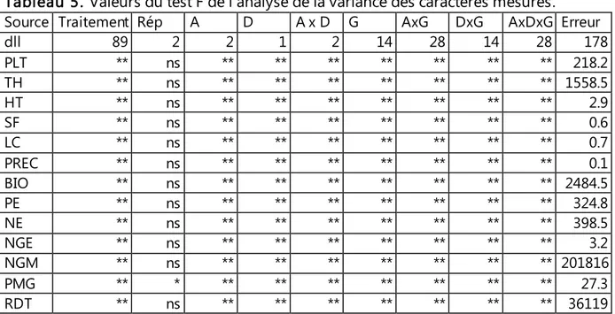 Tableau 5. Valeurs du test F de l’analyse de la variance des caractères mesurés.  