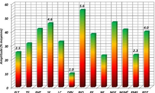 Figure 6. Amplitude, exprimée en % de la moyenne de l’ensemble des variétés, des variables  mesurées ( PLT= Plantes levées/m² ; Tll= talles herbacées/m² ; PHT = hauteur de la plante, cm ; SF= surface de la feuille  étendard, cm² ; LC= longueur du col de l’
