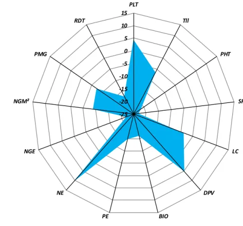 Figure  9.  Réduction  des  valeurs  moyennes  des  variables  mesurées  de  la  date  tardive  comparativement à la date précoce (moyennes de trois années et des 15 génotypes) , (PLT=  Plantes levées/m² ; Tll= talles herbacées/m² ; PHT = hauteur de la pla