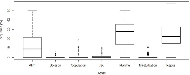 Figure 8 : Fréquence des activités d’entretien et de reproduction, en pourcentage des activités totales avant la  castration (« Alim » = Alimentation) 