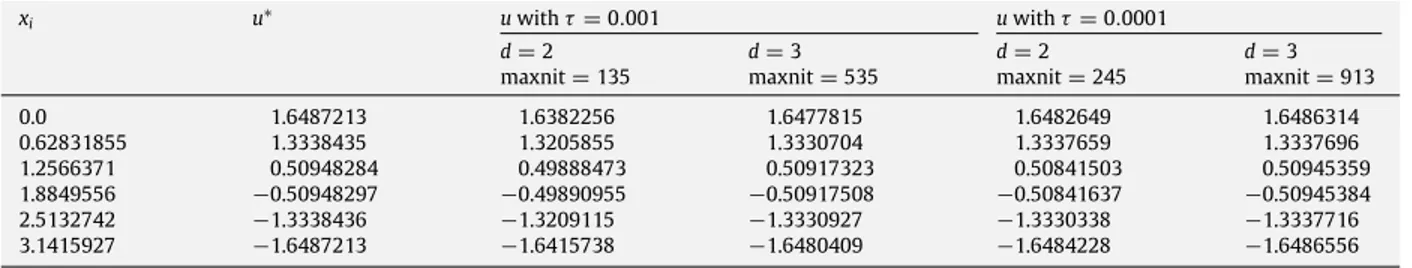 Fig. 1 shows the ‘‘maximum L 2 ( Ω ) -error’’ err = max t ∈[ 0 , T ] k u ∗ ( t ) − u ( t )k , which is graphed against τ 