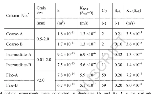 Table 3. Initial  conditions  of the  soil  column  experiments 