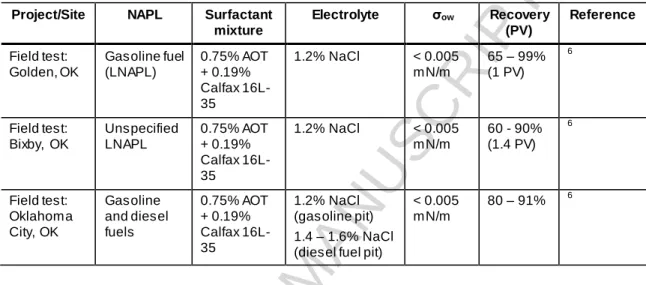 Table 1. Documented  case studies  of low-concentration  surfactant  flushing. 