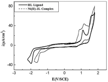 Figure 3 a shows that the Ni(III)/Ni(II) redox couple seems to be dependent on the scan rates, especially for the anodic wave