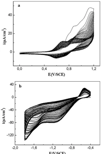 Fig. 4 a Electropolymerization of 0.01 M of Ni(II)-2L, 0.1 M TBAP/CH 3 CN by cycling between 0.0