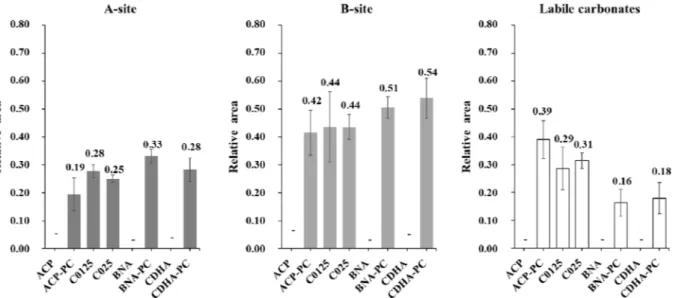 Fig. 8. Ratios of FTIR carbonate bands areas in the ceramics after SPS.