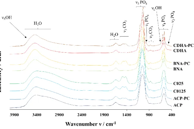 Figure A.3: FTIR spectra of initial powders from 4000 cm -1  to 400 cm -1 . 