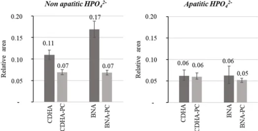Fig. 3. Relative areas of FTIR HPO 4 2− bands of crystallized powders before and after ionic exchange.