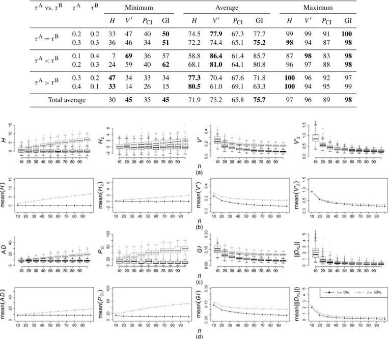 Table 2. Summary of the success rate (SR) minimum, average, and maximum of the considered measures (H , V 0 , P CI , and GI), expressed in