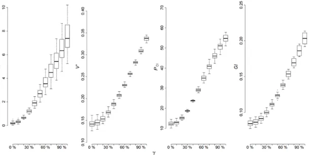Figure 6. Box plots of representative values of the heterogeneity measure average obtained for 22 cases, varying the heterogeneity rate γ in the x axis