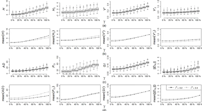 Figure 1. Sensitivity analysis: (a, c) box plots of the heterogeneity measures for N s = 500 simulations of the reference region (N = 15, n = 30