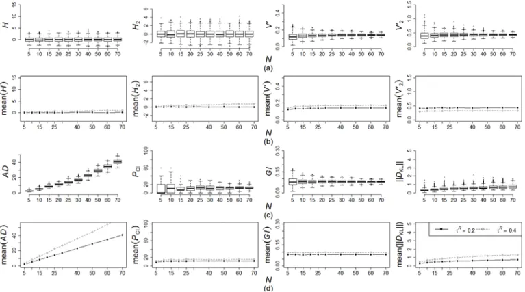 Figure 2. Sensitivity analysis: (a, c) box plots of the heterogeneity measures for N s = 500 simulations of the reference region (n = 30 and