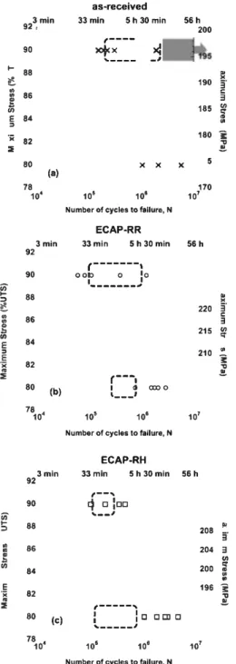 Fig. 9. S-N curves of as-received, ECAP-RR and ECAP-RH samples plotted fol­ lowing corrosion fatigue tests performed at 25 °C  (f  =  50 Hz, R  =  0.1, sinu­ soidal stress loading) in 0.5 M NaCI at Ecorr· Plain and outlined grey areas refer  to  previous  