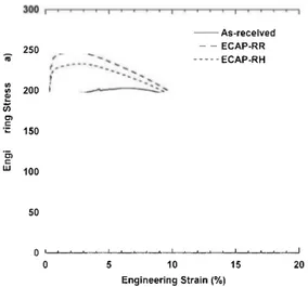 Fig.  2. Tensile  curves  plotted  for  the  as-received,  ECAP-RR  and  ECAP-RH  samples at 10-3 s-1• 
