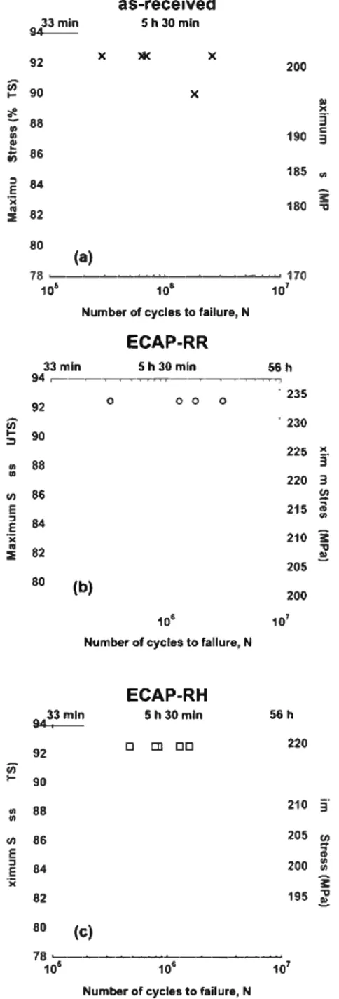 Fig. 3. S-N curves (maximum stress (in % UTS or in MPa) vs. nurnber of cycles  to  failure) plotted  for the  as-received,  ECAP-RR and ECAP-RH samples
