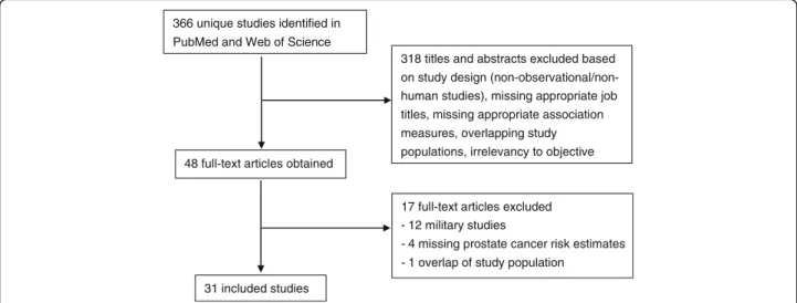 Fig. 1 Descriptive flow chart of study selection in this meta-analysis
