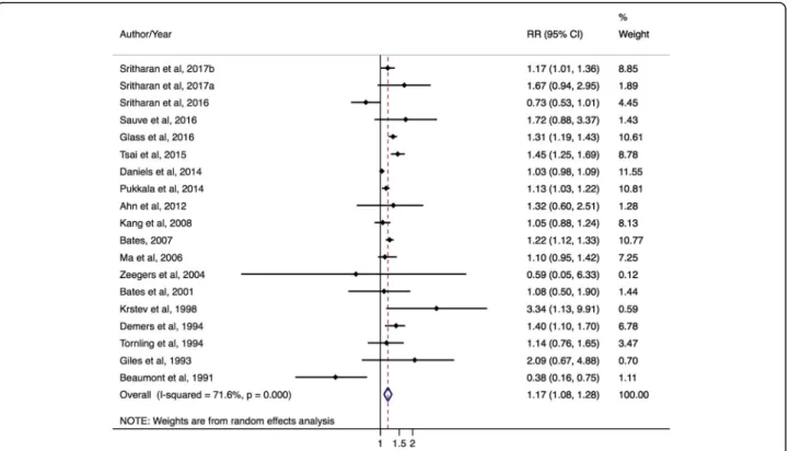 Fig. 2 Forest plot and mRE of all included prostate cancer incidence studies on firefighters