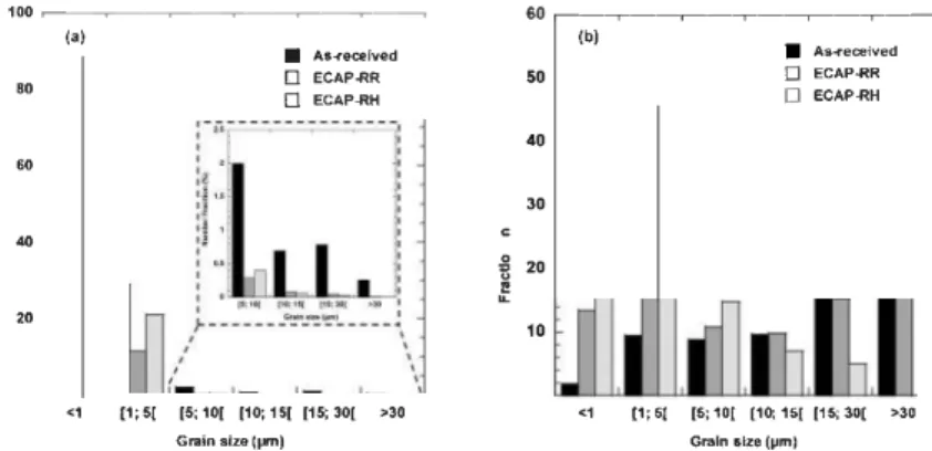Fig. 2. Grain size distribution of as-received, ECAP-RR and ECAP-RH samples (a) number fraction and  (b)  area fraction