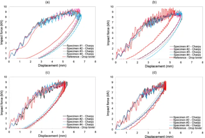 Fig. 8. Inﬂuence of loading conditions on the force - displacement response of carbon-glass ﬁbers reinforced PEEK laminates depending on impact energy: (a) 40J – (b) 35J – (c) 30J – (d) 25J.