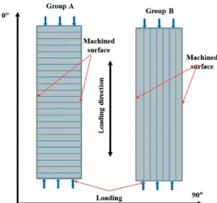 Figure 2. Schema of loading direction during compression test in group A and group B specimens.