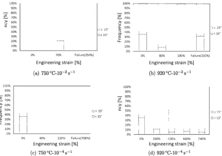 Fig.  11.  Misorientation  distribution  obtained  by  SEM-EBSD  after  interrupted  tensile  tests  at  different  elongation  levels:  for  two  temperatures  (750 ° C  (a,  c)-920 ° C  (b,  d))  and  two 
