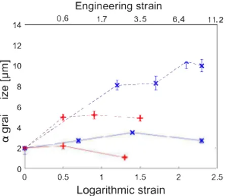 Fig. 7.  a grain size evolution  after  interrupted  tensile test as a function  of strain rate  and temperature: 750 °C (solid line) and 920 °C (dotted line)