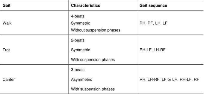 Table 1: Gaits description according characteristics and sequences. RH: right hindlimb; LH: left hindlimb; RF:  right forelimb; LF: left forelimb (Adapted from Martins da Silva 2009c) 