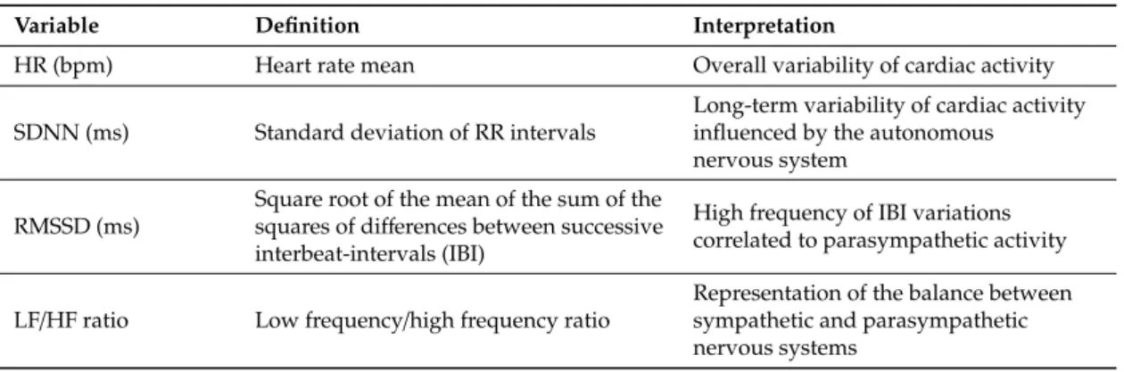 Table 2. Adapted description of HRV variables from Stucke et al., (2015) [ 29 ].