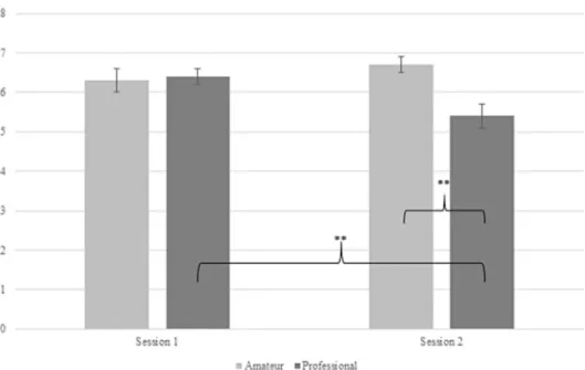 Figure 3. Effect of session and rider on regularity at canter score: mean  standard error