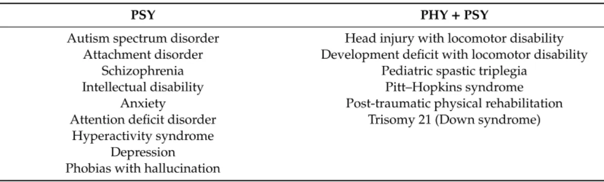 Table 1. Disorders diagnosed in the included patients.