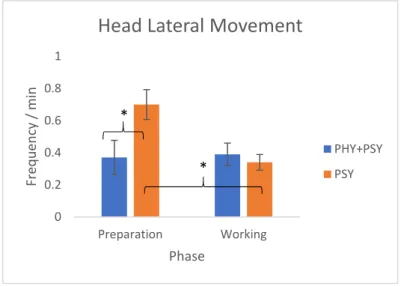 Figure 1. Equine-assisted therapies effect on Head Lateral Movement (freq./min.): effect of phase*patients’ therapy expectations