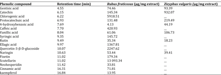 Table 2: Phenolic compounds determined by HPLC-TOF/MS in Rubus fruticosus and Zizyphus vulgaris extracts 