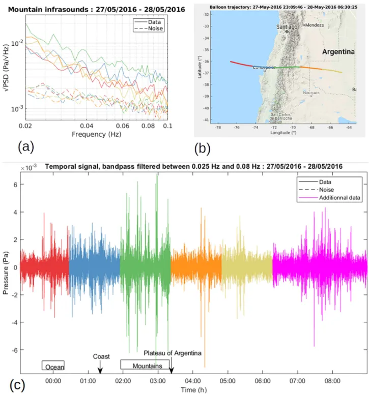 Figure 7. Infrasound generated by the mountains. (a) The computed ASD over the balloon trajectory, between 20 and 100 mHz