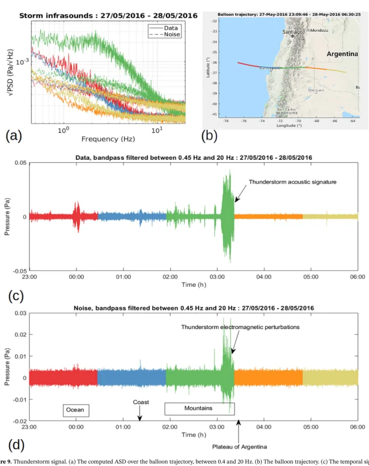 Figure 9. Thunderstorm signal. (a) The computed ASD over the balloon trajectory, between 0.4 and 20 Hz