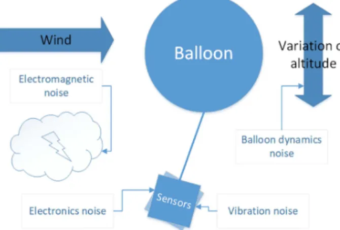 Figure 1. Schematic view of different noise sources sensed by the balloon during the flight