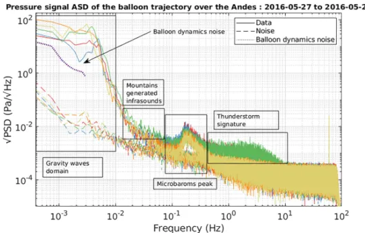 Figure 3. Pressure signal ASD of the balloon trajectory over the Andes, divided into five temporal windows, which are