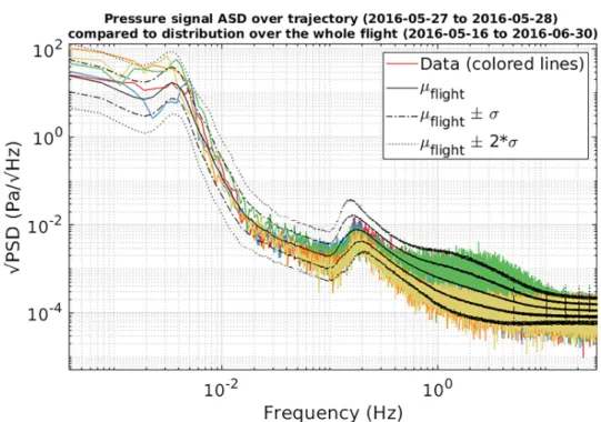 Figure 4. Pressure signal ASD of balloon trajectory over the Andes (Figure 3) represented with colored lines