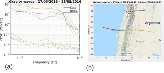 Figure 5. Gravity waves analysis. (a) The computed ASD over the balloon trajectory, between 0.7 and 10 mHz