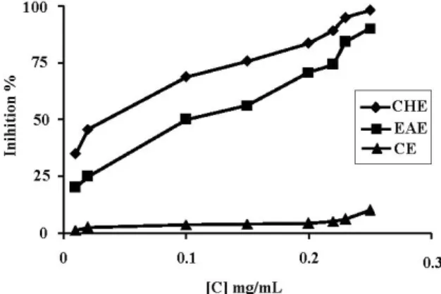 Figure  3.  Effect  of  the  extracts  on  the  activity  of  xanthine 