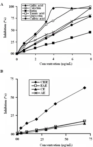 Figure 5. Free radical scavenging capacities of the Carthamus 