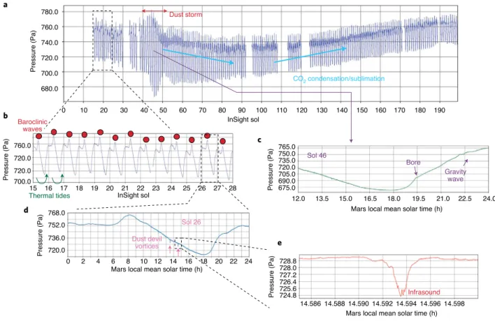 Fig. 2 | The InSight weather station’s continuous high-frequency coverage monitors the atmospheric activity from large-scale weather to small-scale  turbulence
