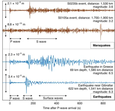 Figure  4  shows two examples of these low-frequency marsquake  signals compared with two terrestrial events at similar distances  from the receivers