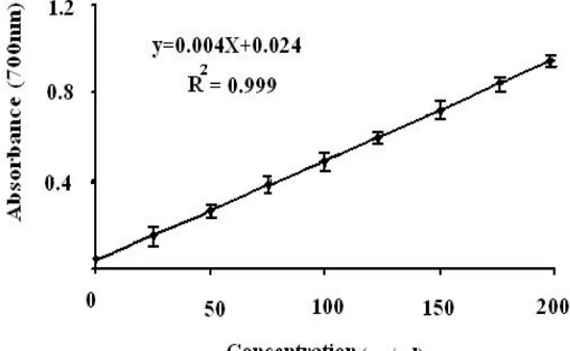 Figure  16.  Standard  curve  of  gallic  acid  for  determination  of  total  polyphenols  in                    T