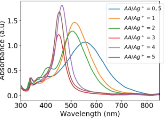 Figure 1: Effect of the variation of the AA concentration on the nanodisk morphology.
