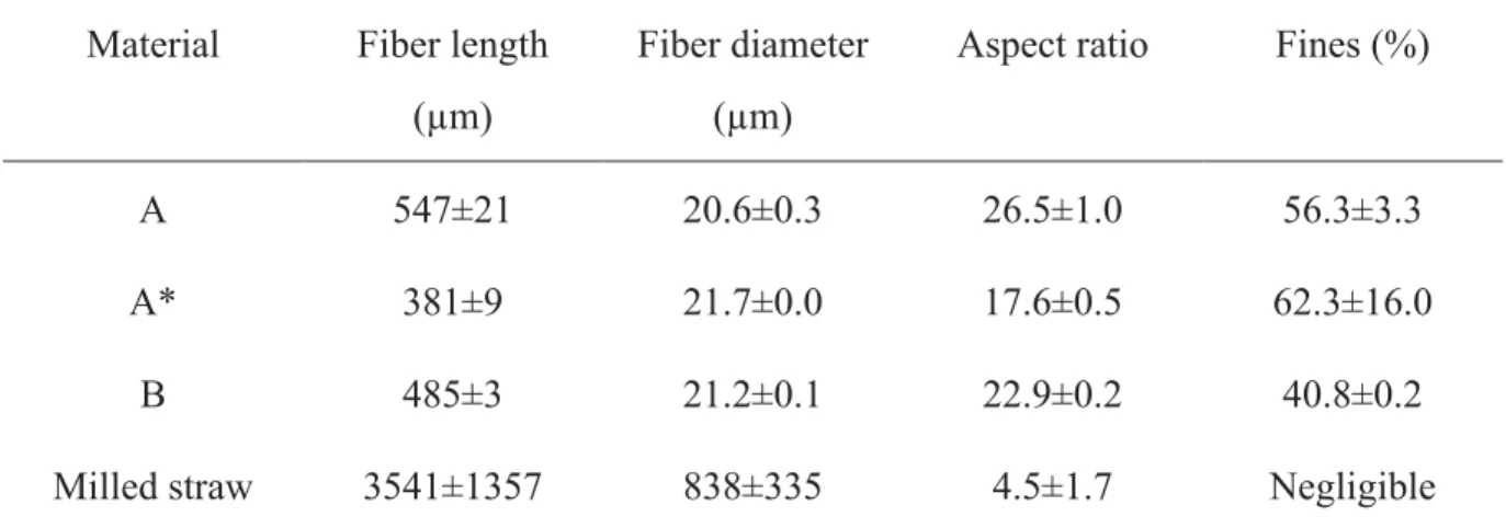 Table  2.  Particle  size  distribution  of  the  extrusion-refined  materials,  and  of  the  milled  coriander straw 