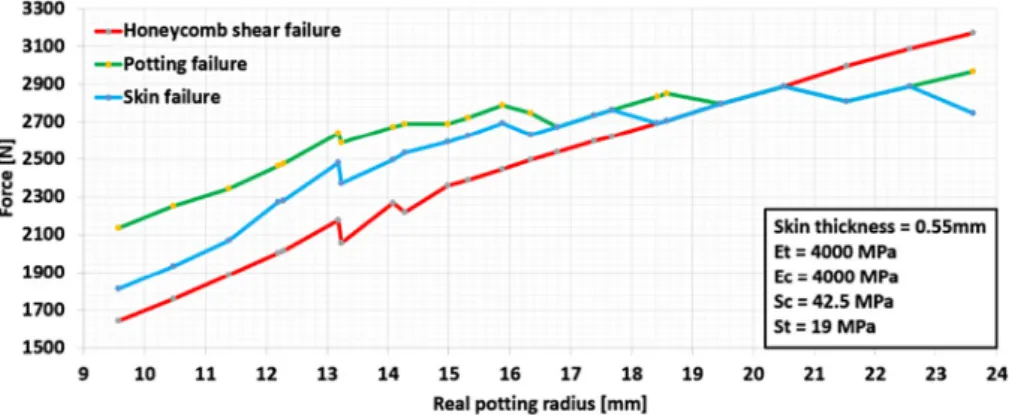Fig. 14. Failure of the skins, potting and honeycomb core; insert failure load vs Real Potting Radius.